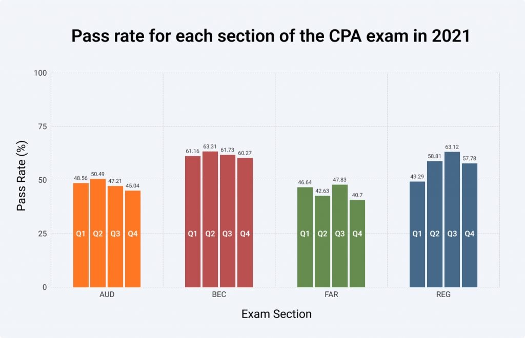 Breaking Down the FAR Exam CPA Credits The Best Way to 150