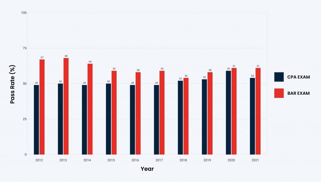 cpa-vs-bar-exam-which-is-harder-cpacredits