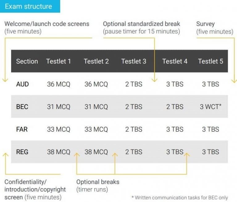 How long is the CPA exam? CPA Credits The Best Way to 150
